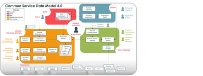 Article: CTA Series - The Journey from Code to Strategy (Part 3) The Dynamic Duo: CMDB &CSDM