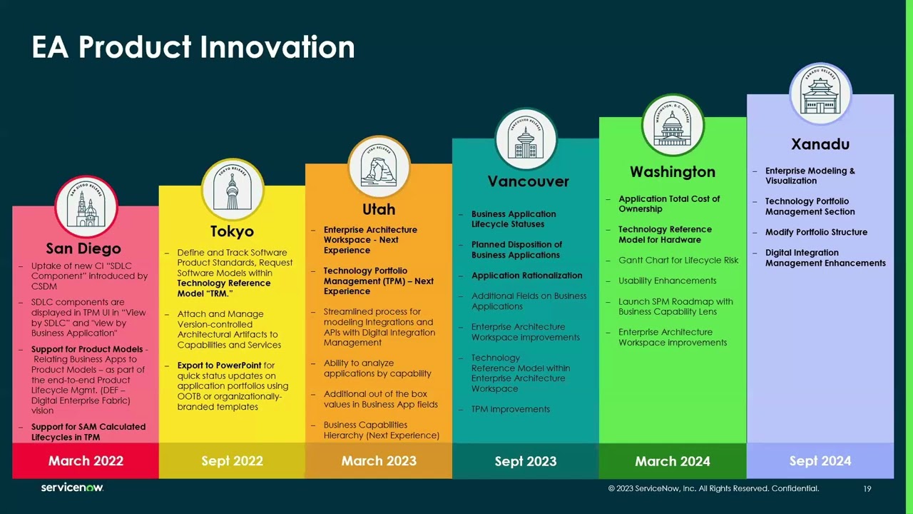 SPM Academy: Discover What's New: ServiceNow Xanadu Release Highlights for SPM & EA