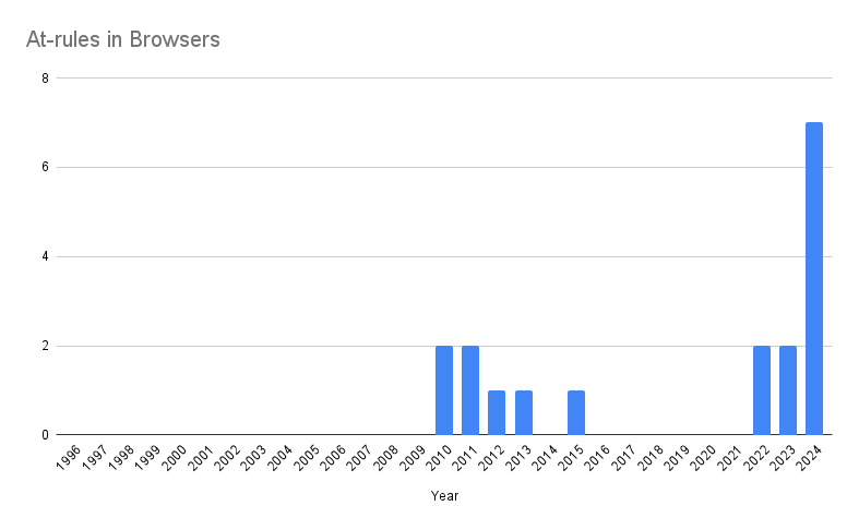 2024: More CSS At-Rules Than The Past Decade Combined