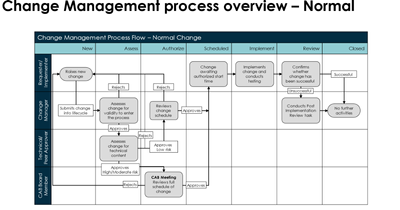 ITSM change management tow levels of approval using approval policy and flow designer