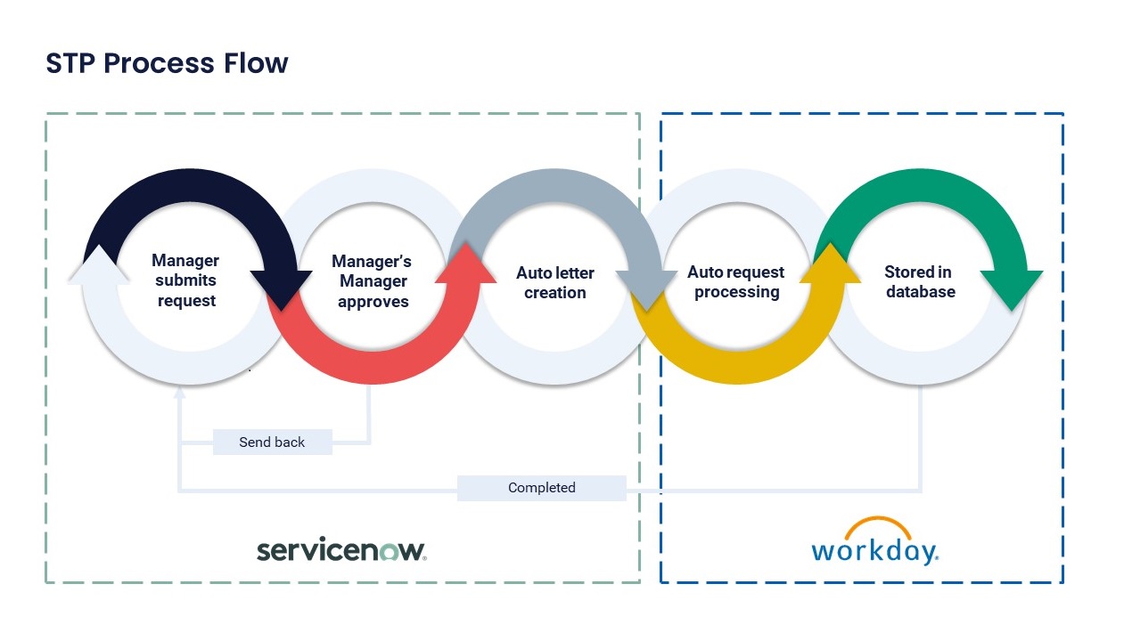 ServiceNow Workday integration brings true self-service to your employees