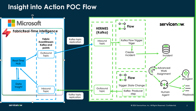 Integrating ServiceNow with Real-Time Intelligence in Microsoft Fabric, Take insight into Action