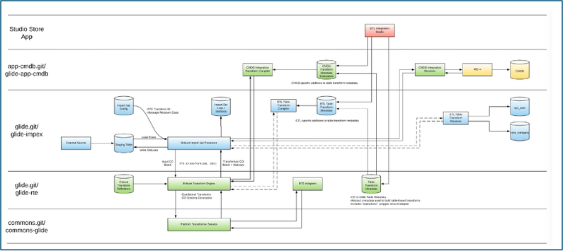 Async Data Processing with Robust Transform Engine (RTE)