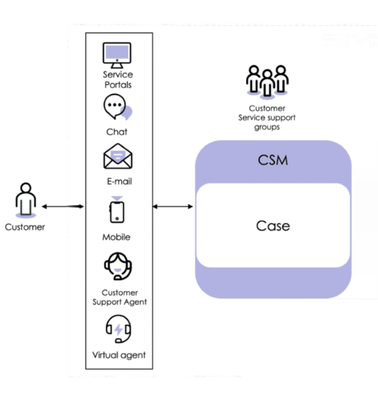 CSM, ITSM, or both: What's your recipe for success?