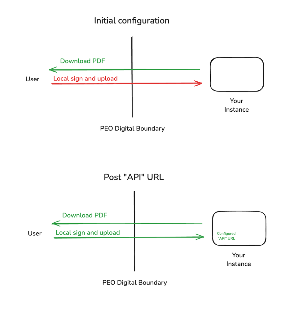 US Navy, PEO Digital ATO - Configuring CAC digital signatures