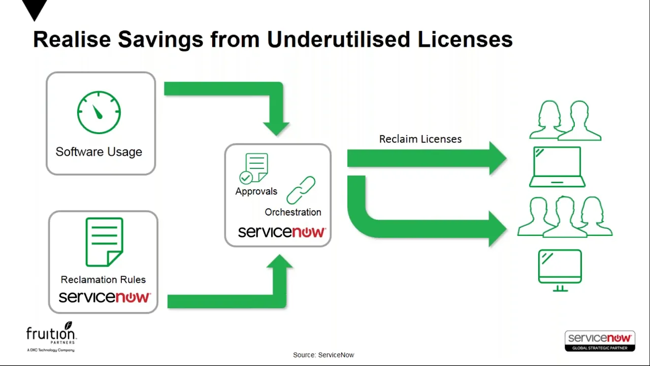 Software Asset Management SAM Webinar November 2017 245746151