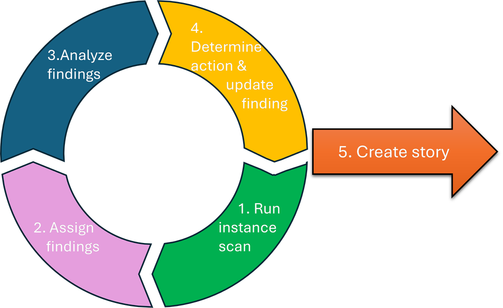How to implement the instance scan process