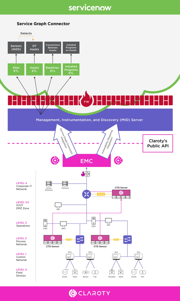 Service Graph Connector Integration for Claroty CTD