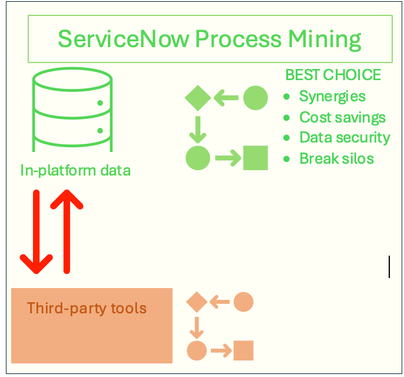 Use ServiceNow Process Mining for in-platform data to go beyond third-party tools