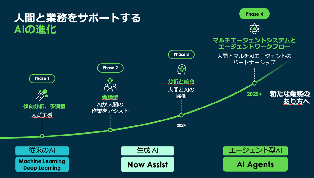 【Servicenow AI】AIとAIOps