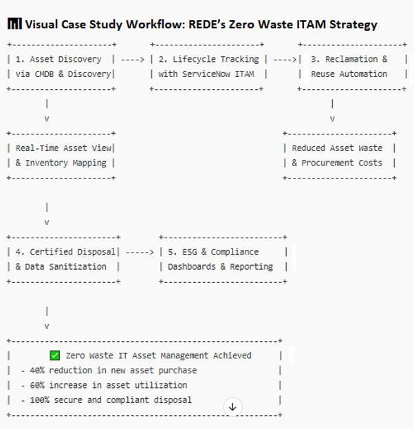 Achieving Zero Waste in IT Asset Management