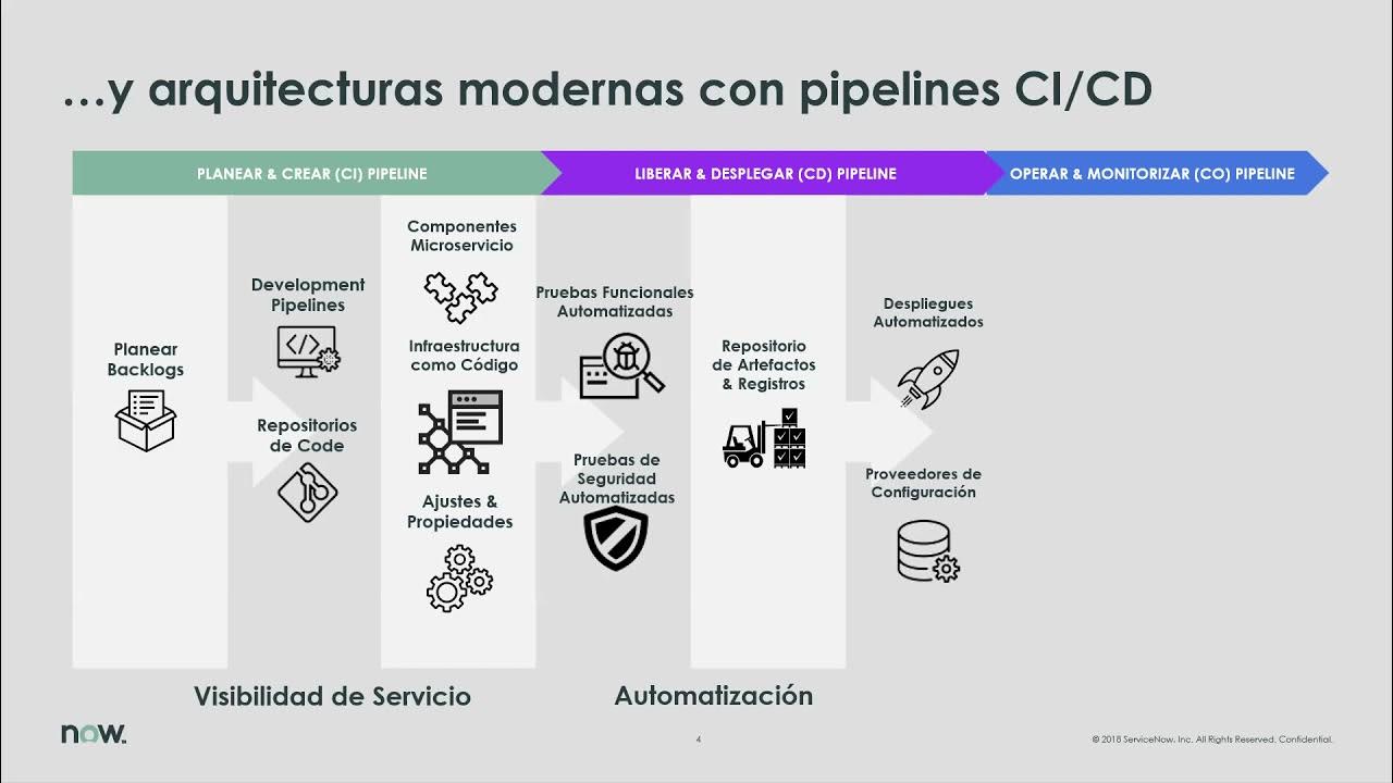 Demostración: operaciones modernas