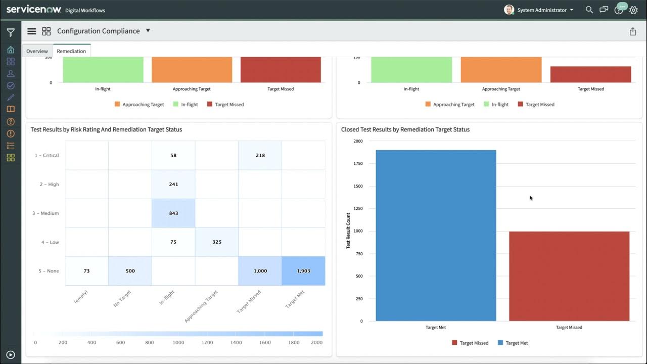 Configuration Compliance Dashboards and Setup