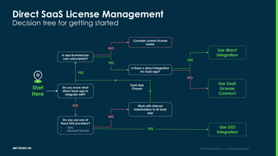 SaaS License Management – direct integrations overview
