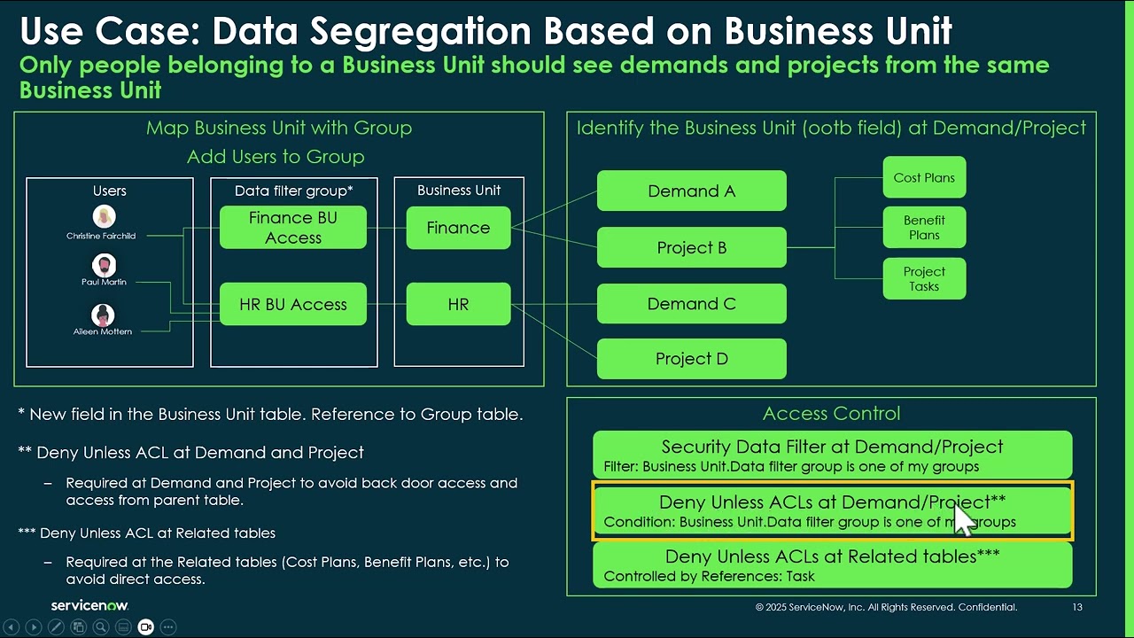 Data Segregation in SPM based on BU   Configuration