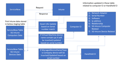 Microsoft Intune ServiceNow Integration Use cases
