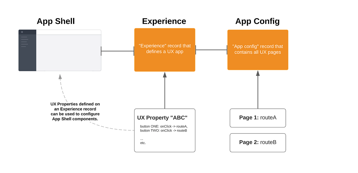 Now Experience Framework: App Shell and Routing