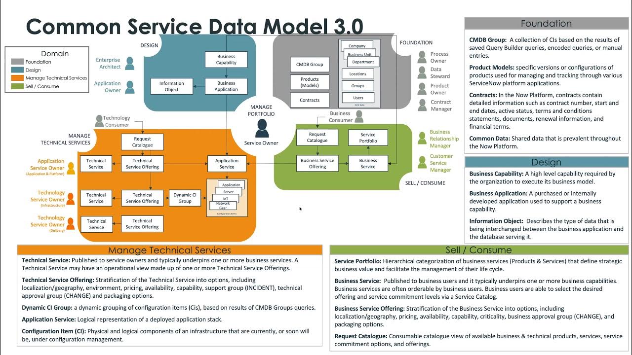 Office Hour # 26 - Platform CSDM 3.0