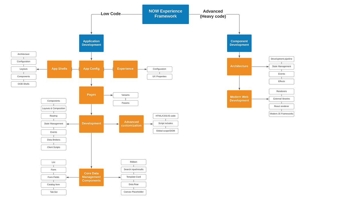 Now Experience Framework: landscape of the future