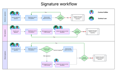 Mixed signature – Support for both electronic & wet ink signatures on a single contract request