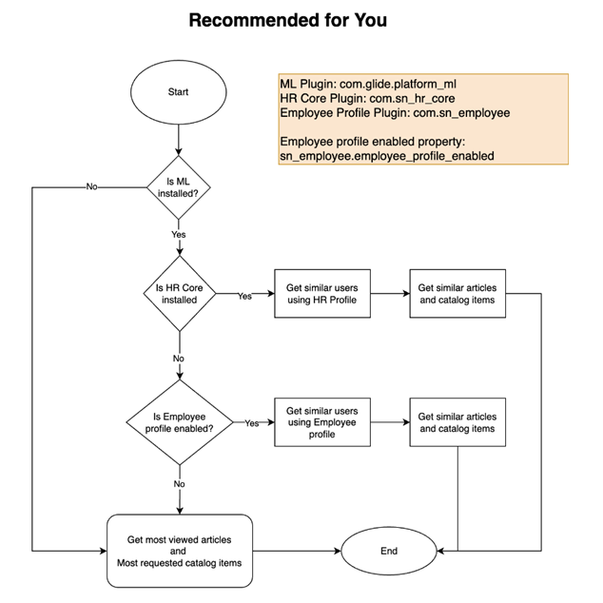 Personalization and Content Recommendation on Employee Center