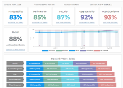 Demystifying Health Scan / Health Assessment / Instance Scan / Sprint Scan