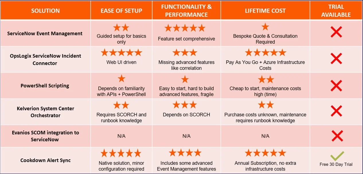 What’s the best way to create ServiceNow Incidents from SCOM?