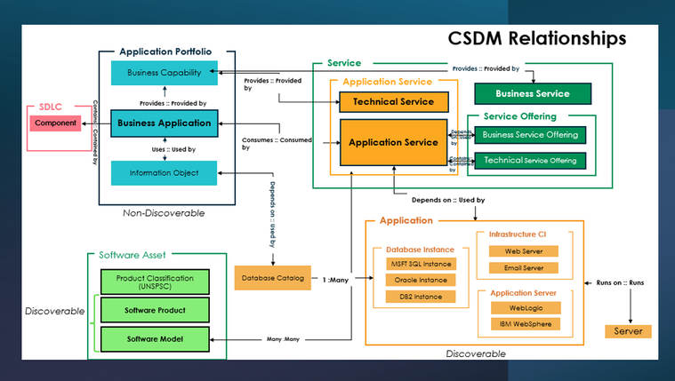 Guideline how to build CSDM Relationship