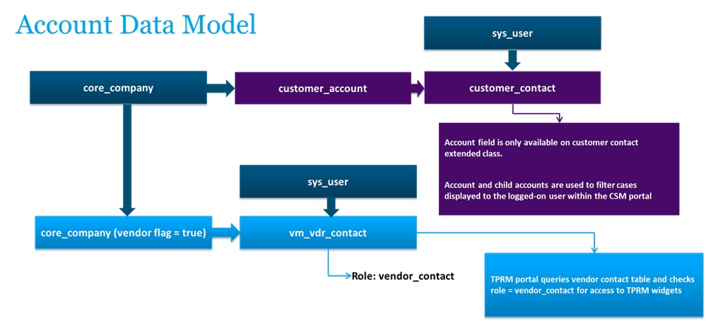 Bridging the Gap: Integrating TPRM and CSM Portals for a Unified Supplier Experience