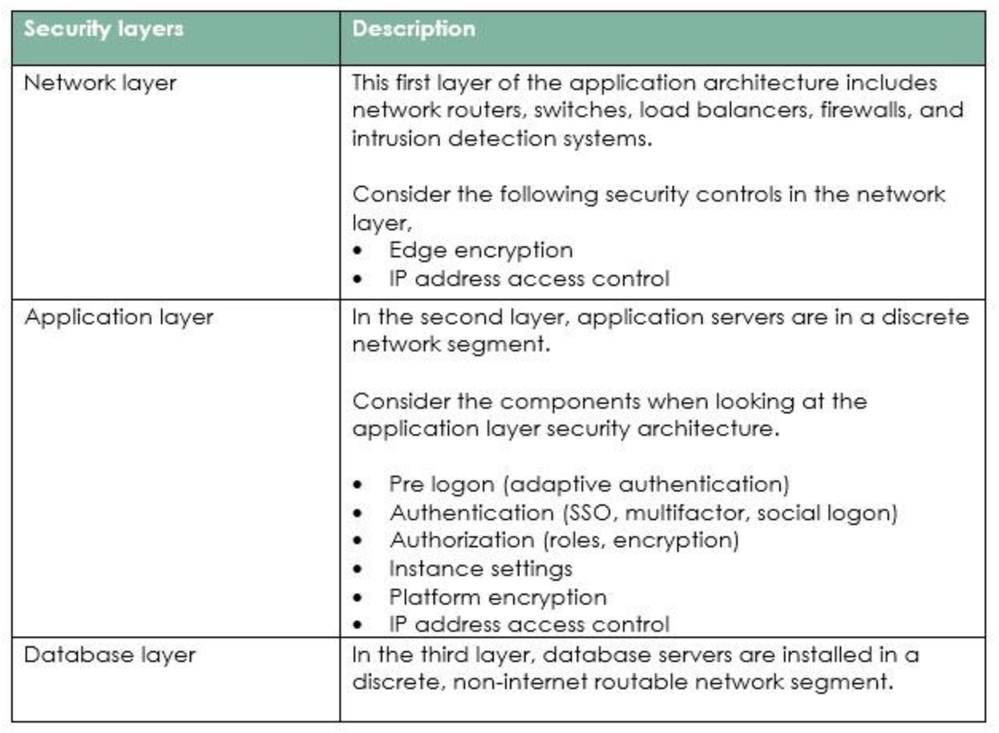 My Certified Technical Architect Series - Week 6