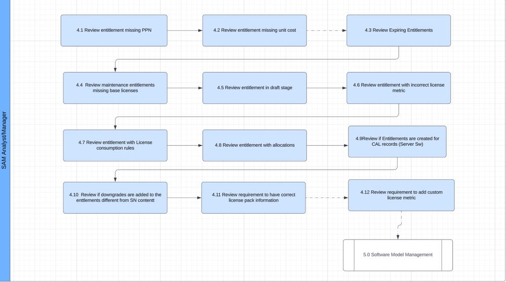Review Software Entitlements