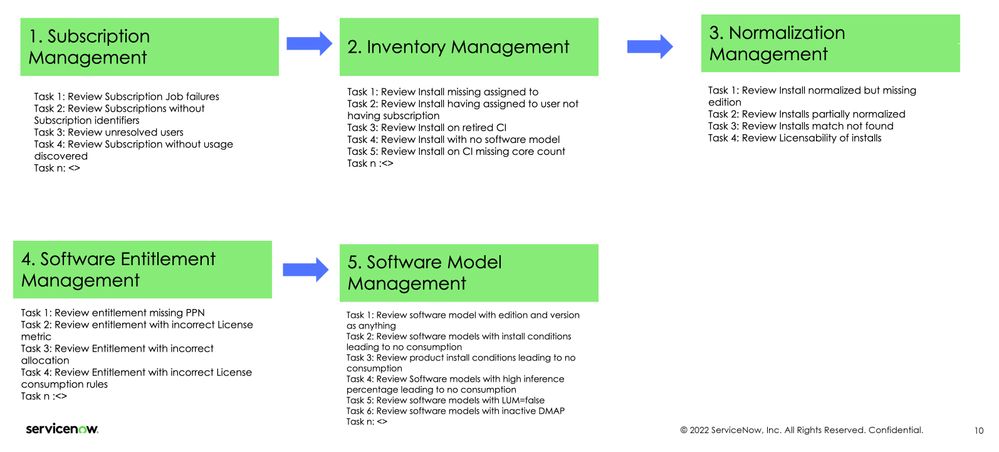 SAM Pro Best Practises