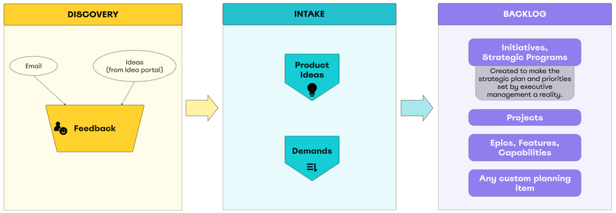 SPW Entities (Feedback, Product Ideas, Strategic Programs, Initiatives, etc.)