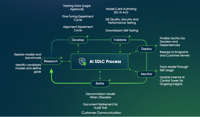 Part 2 | Inside the AI SDLC at ServiceNow: From Foundational Models to Production-Ready AI