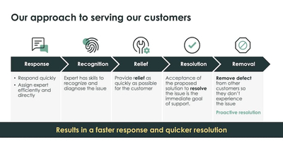 Desvendando o Suporte ServiceNow: Benefícios e Recursos Disponíveis