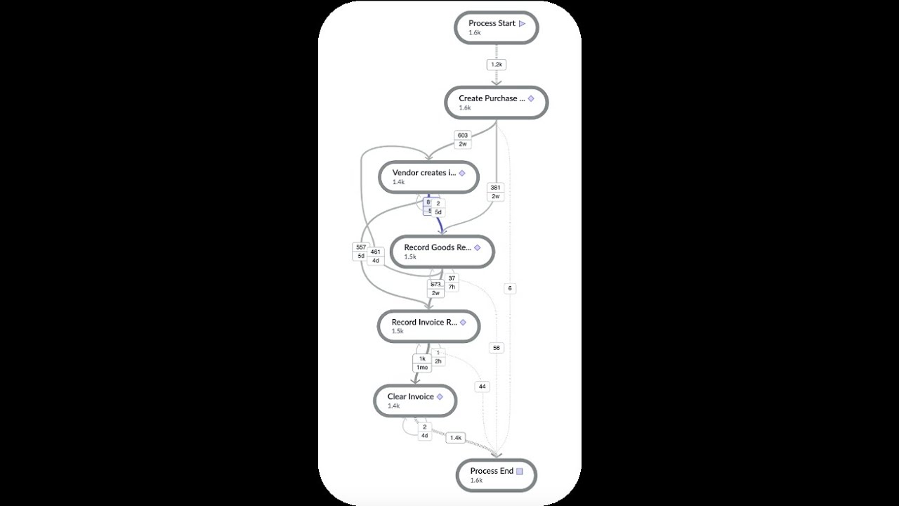 ServiceNow Process Mining - Quick 10