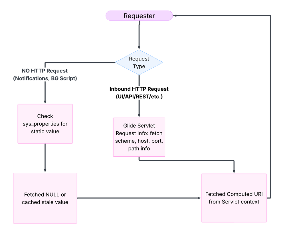 Demystifying glide.servlet.uri in ServiceNow