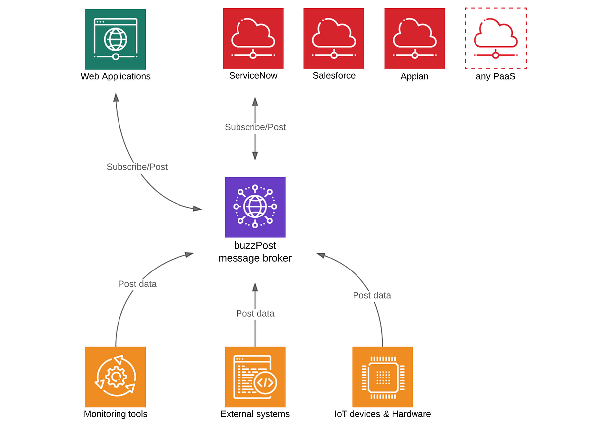 High-performance messaging service for PaaS and web applications