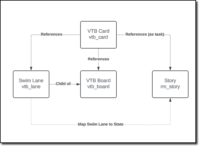 Syncing Stories States to the Swin Lanes in VTB