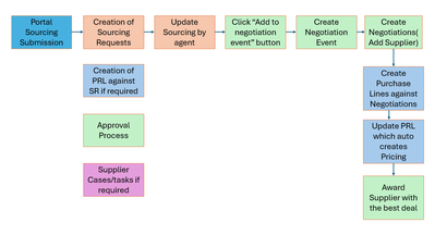 ServiceNow Learning 182: Source to Pay Learning with Shamma Negi