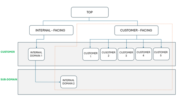 Now Assist Domain Separation Implementation - Lessons Learned