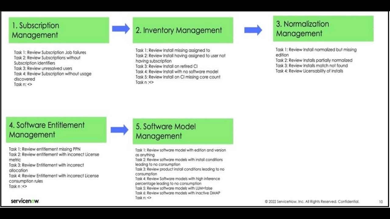 Best Practises for maintaining SAM Pro configurations
