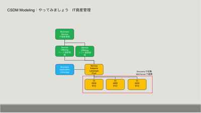 【2025年度ユーザー会分科会】CMDBチーム活動内容 #01
