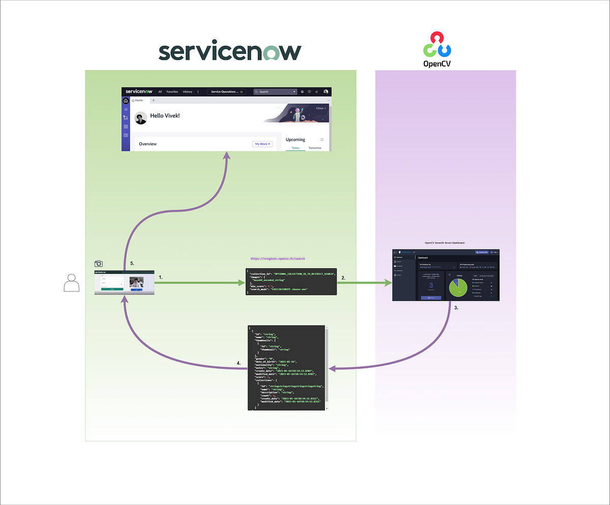 Say Cheese, ServiceNow! Facial Recognition Meets Authentication through OpenCV’s Search API