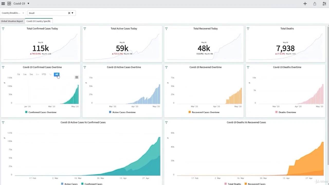 #Part 7 Load data for all countries and run the Transform Map