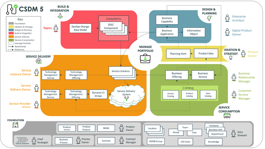 CSDM ELI5 (Explained Like I'm 5) - Part 1
