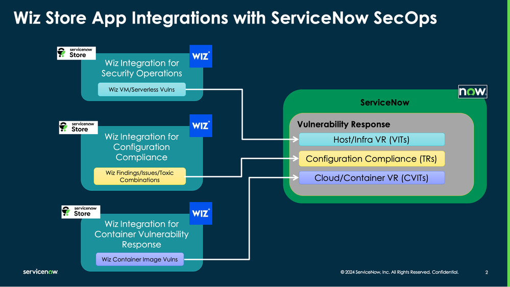 Announcement - Wiz Integration with ServiceNow SecOps