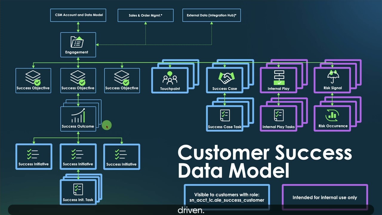 Customer Success Management Data Model