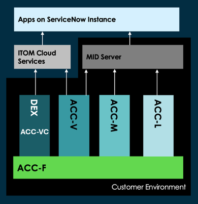 ACC and Digital End-user Experience