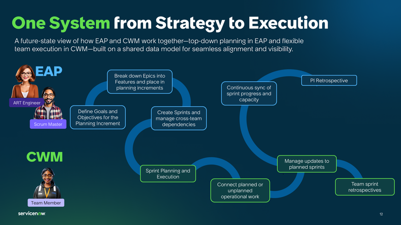 CWM & EAP: Agile Guidance